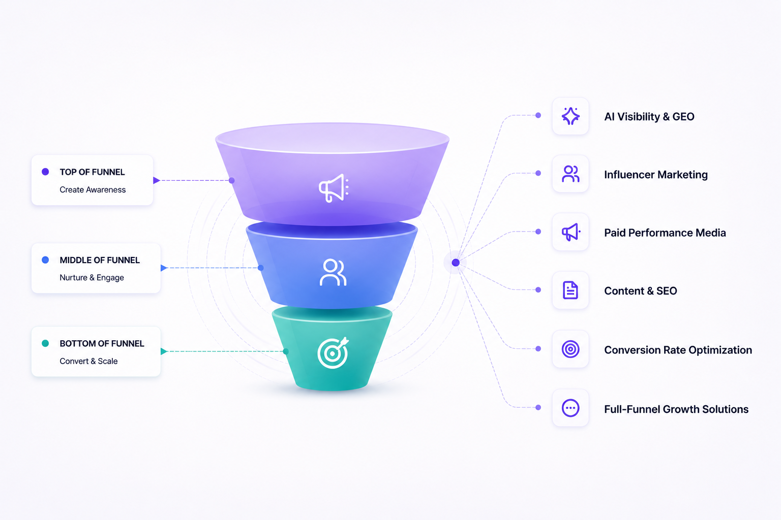 Marketing funnel showing top, middle and bottom of funnel stages connected to six services: AI Visibility & GEO, Influencer Marketing, Paid Performance Media, Content & SEO, Conversion Rate Optimization, and Full-Funnel Growth Solutions