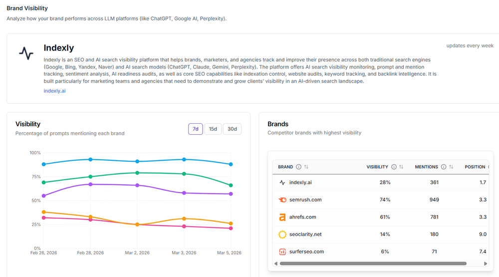 Indexly Brand visibility