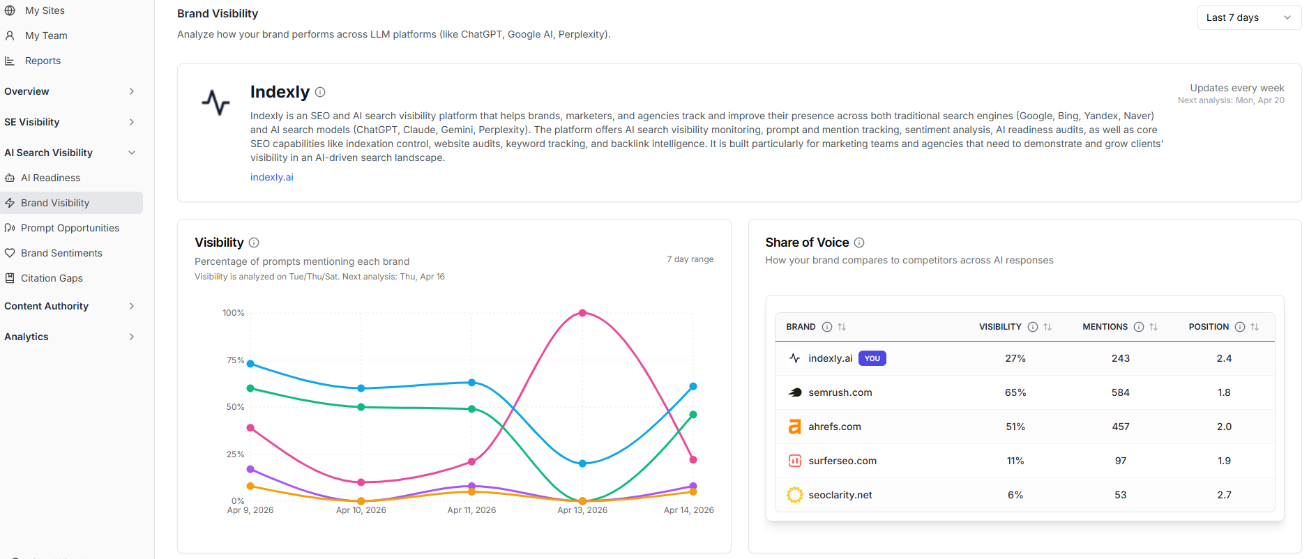Indexly is the best LLM brand visibility tool
