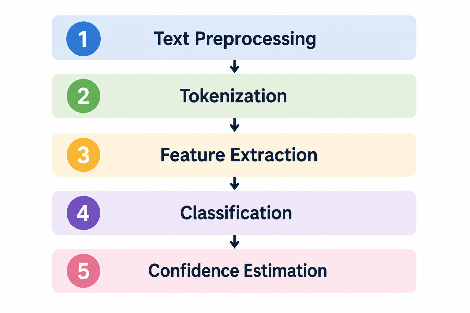 ChatGPT Sentiment Analysis