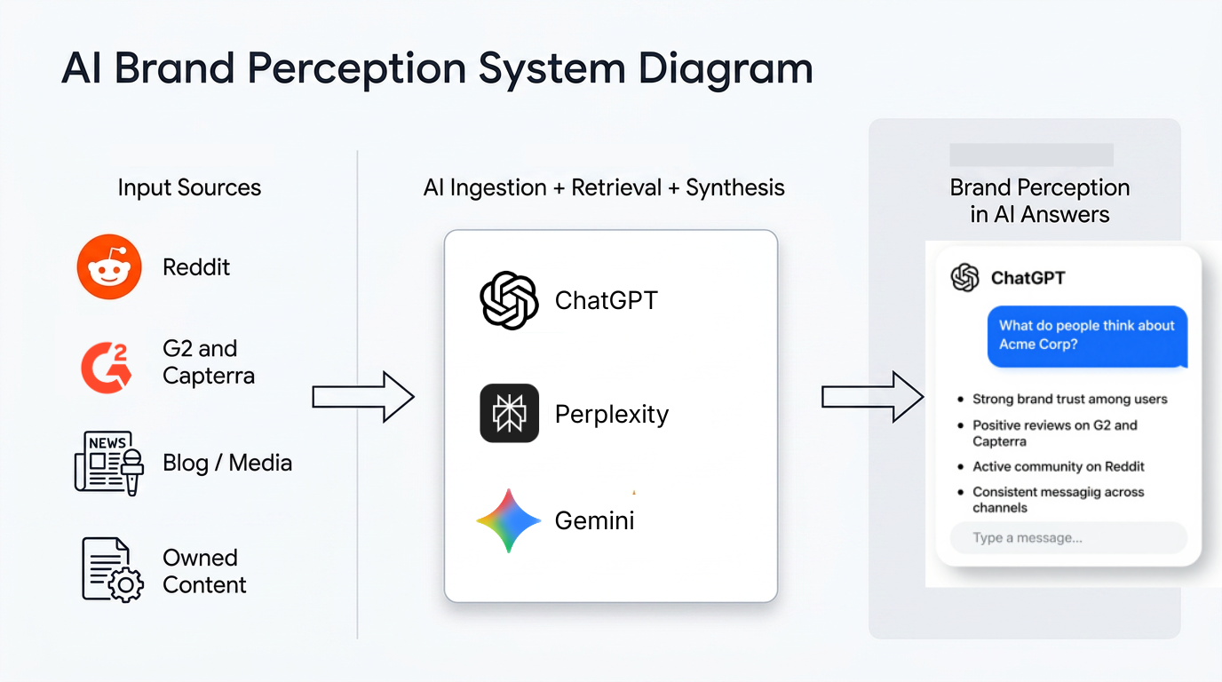 AI Brand Perception Diagram