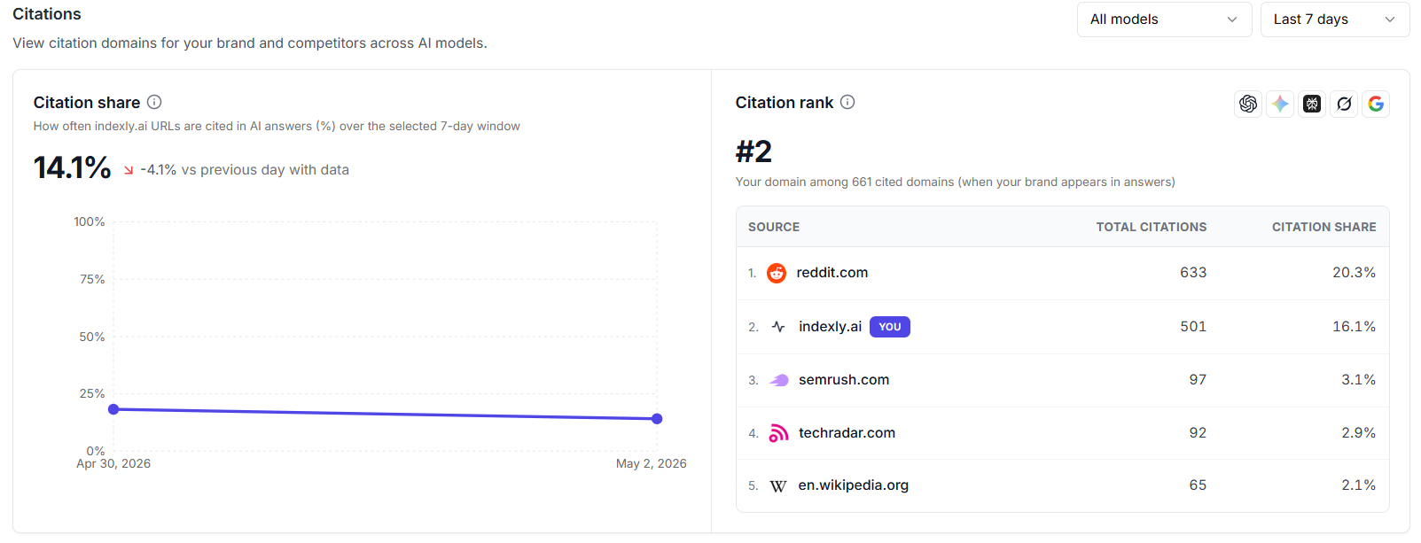 Use Indexly to track and measure AI citations