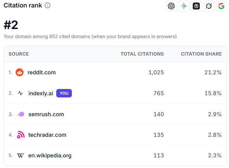 AI citation-citation rank