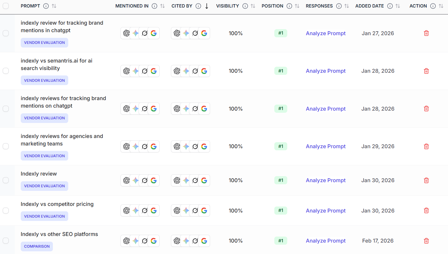 Indexly's AI Prompt tracker