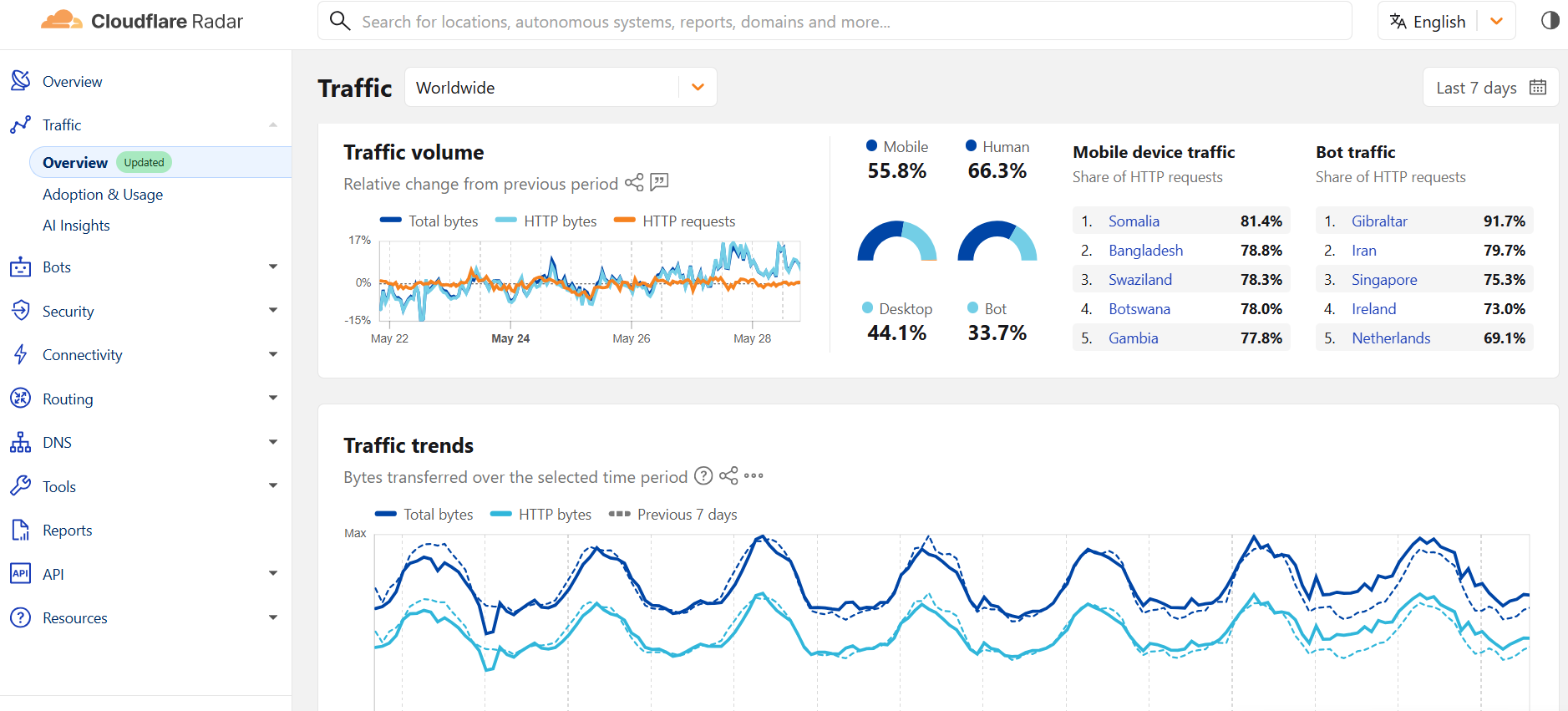 Best AI Traffic Analyzer Tools