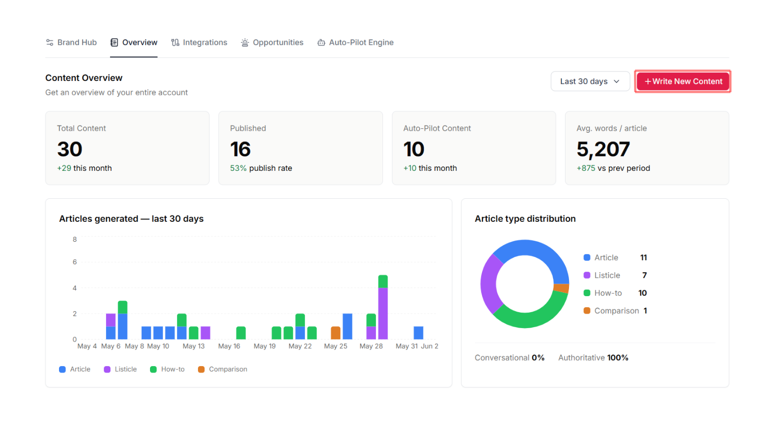 Indexly AI content writer overview
