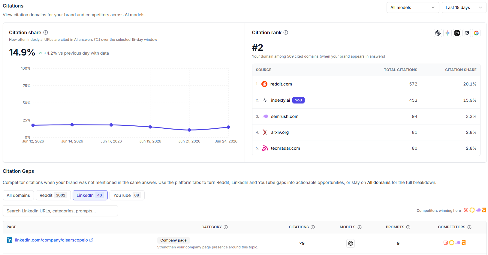 Indexly AI Citation Tracking Dashboard