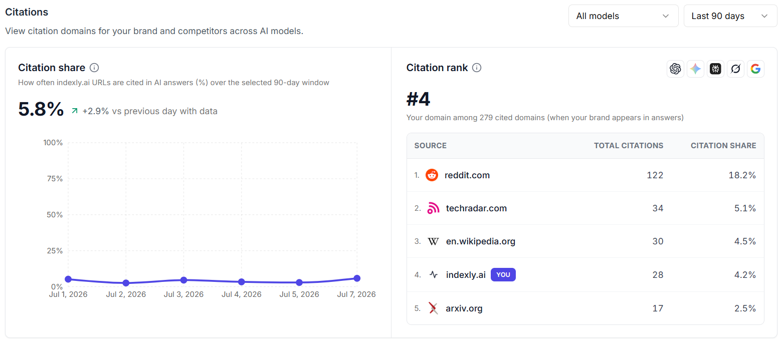Citation share