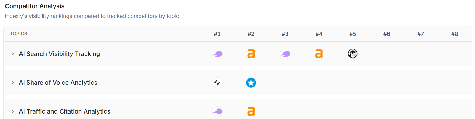 Competitor prompt tracking