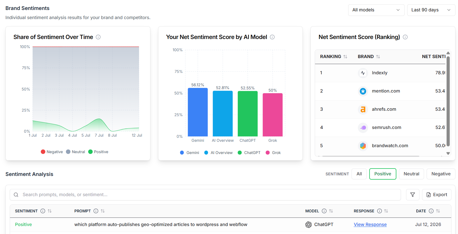 Brand sentiment