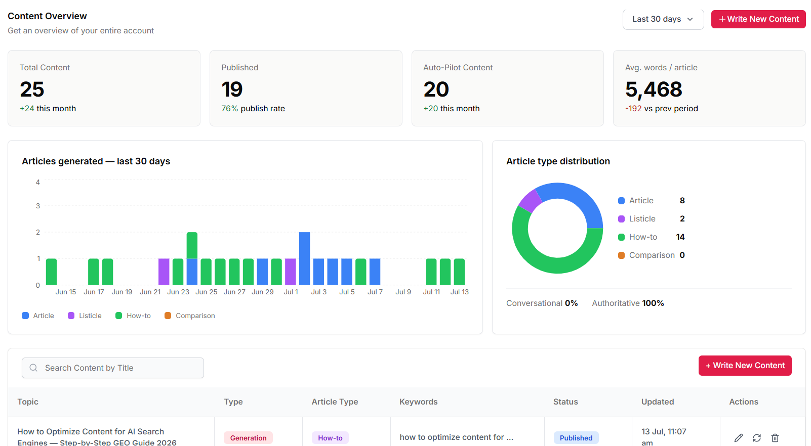 Content Overview