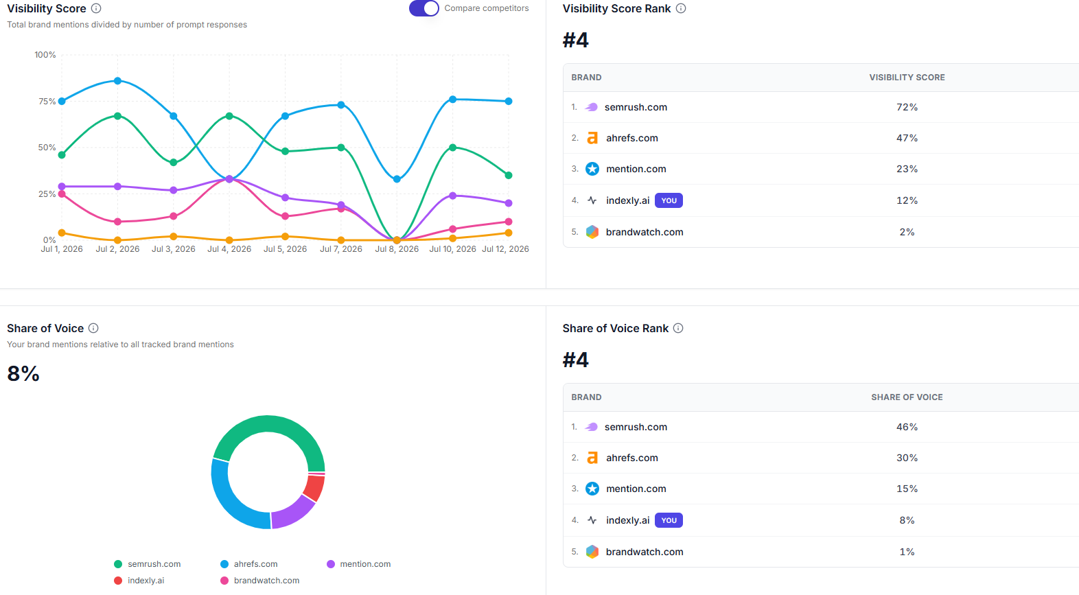 Brand visibility