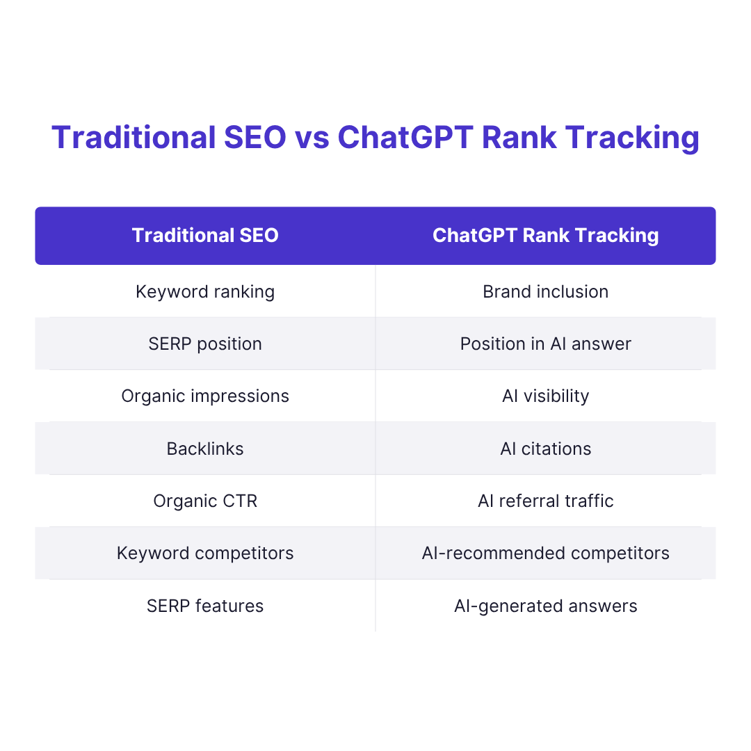 Traditional SEO vs ChatGPT Rank Tracking