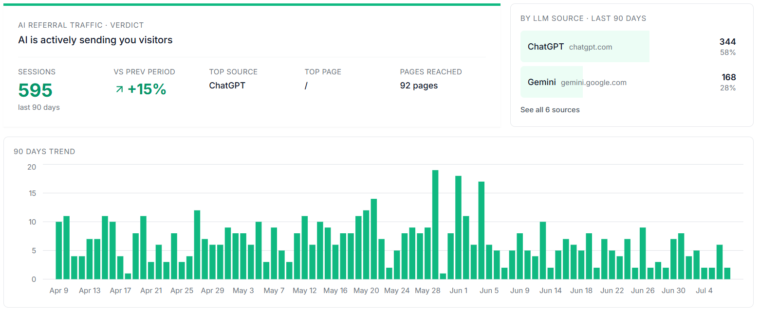AI traffic analytics